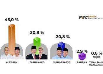 Survei Lembaga PolMark di Pilkada Ketapang, Alex-Jamhuri Ungguli Paslon Lain