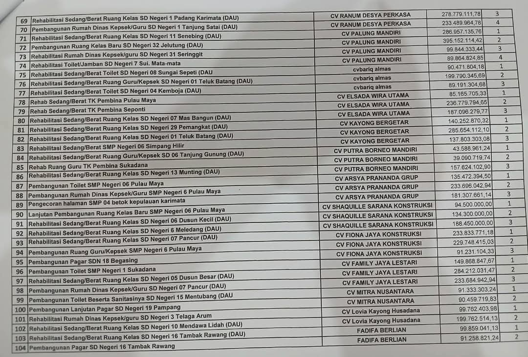 Data paket pekerjaan dan daftar perusahaan penyedia di lingkungan Dinas Pendidikan Kayong Utara yang menjadi sorotan publik.